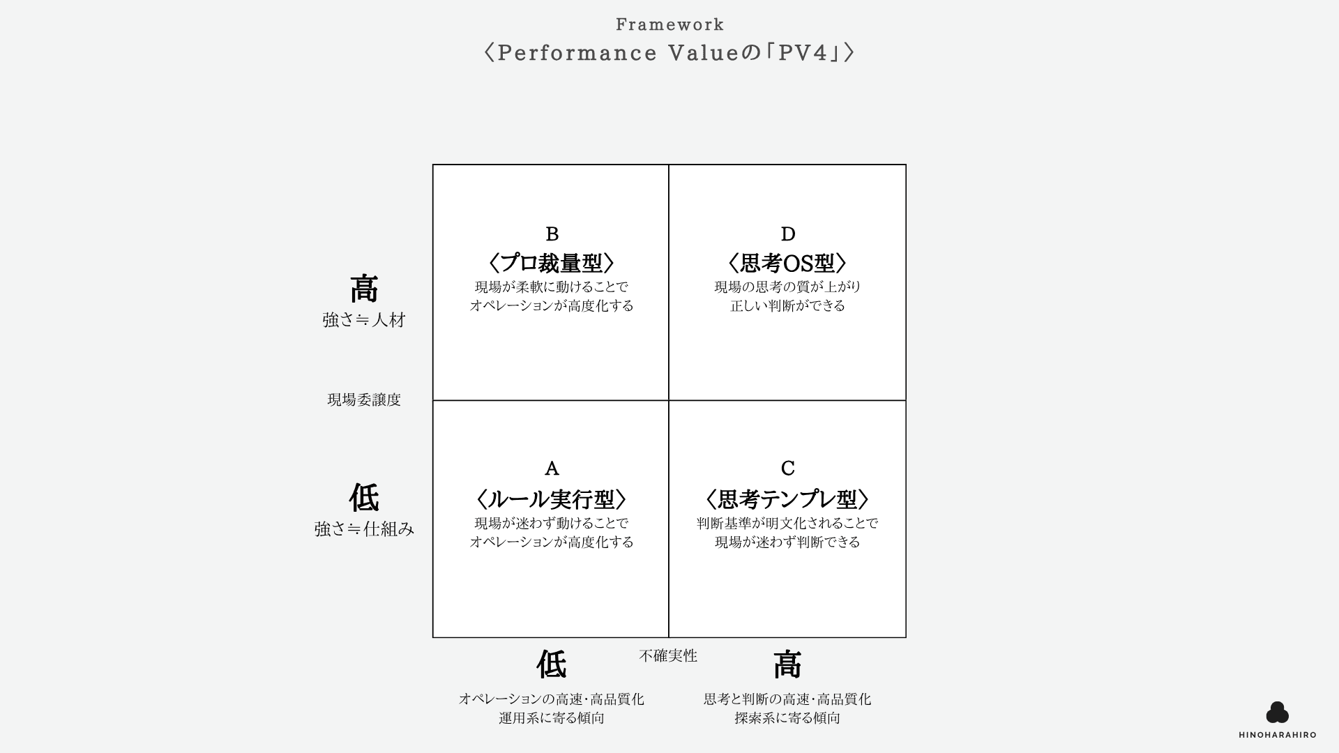 Performance Valueの「PV4」