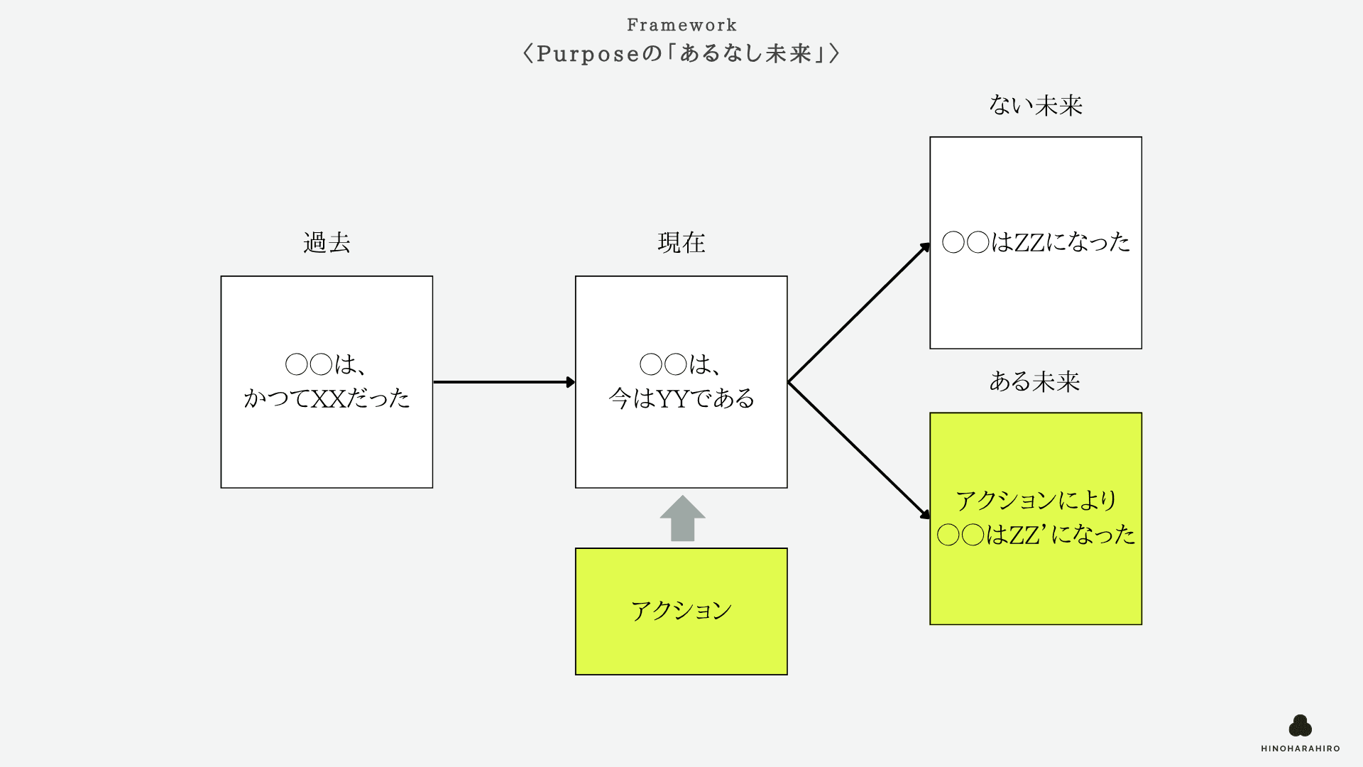 Purposeの「あるなし未来」